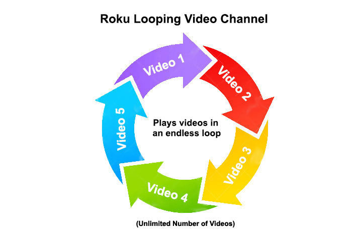 Looping Chart